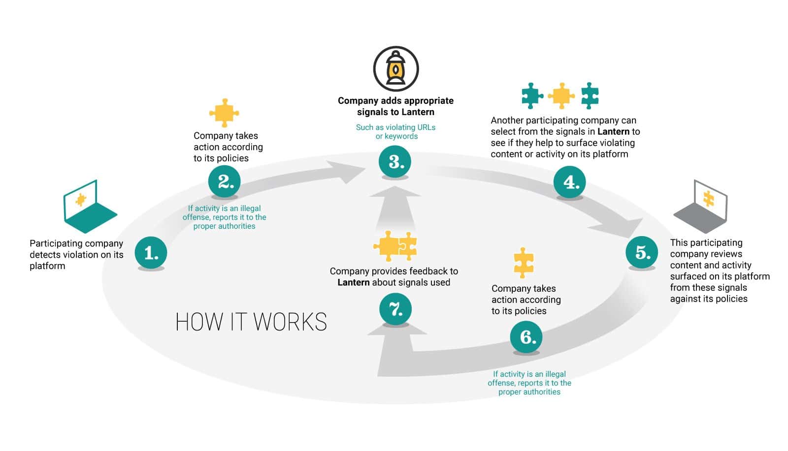 How Lantern Works infographic How Lantern works